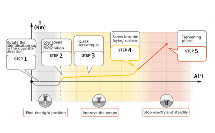 What is the acceptable tightening curve What is the acceptable tightening curve